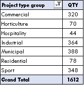 Projects to date